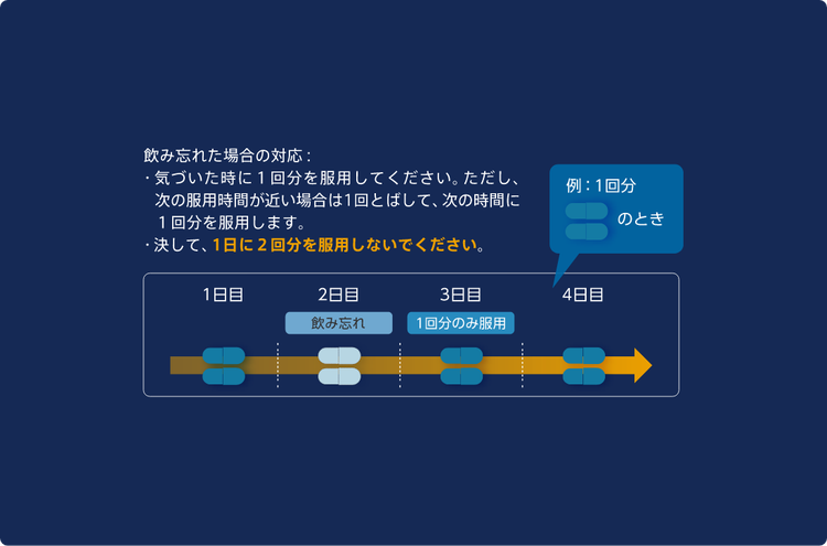 飲み忘れた場合の対応の図
